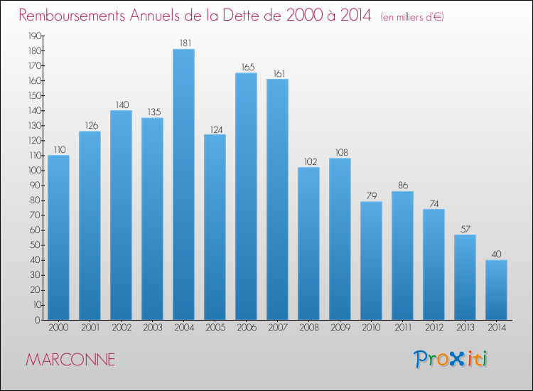Evolution de l'annuité de la dette pour la commune de MARCONNE de 2000 à 2014 Annuités de la dette pour MARCONNE de 2000 à 2014