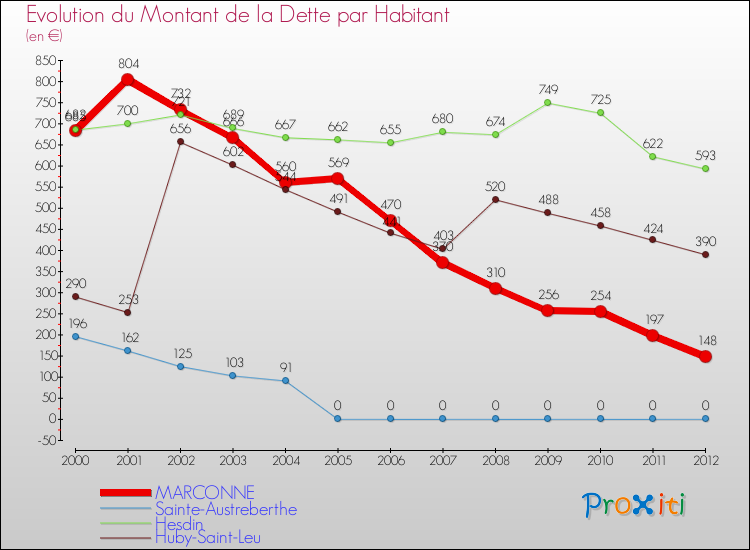 Evolution de la dette par habitant pour la commune de MARCONNE et les communes proches de 2000 à 2012 Comparaison de la dette par habitant pour MARCONNE et les communes voisines de 2000 à 2012