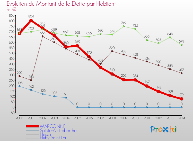 Evolution de la dette par habitant pour la commune de MARCONNE et les communes proches de 2000 à 2014 Comparaison de la dette par habitant pour MARCONNE et les communes voisines de 2000 à 2014
