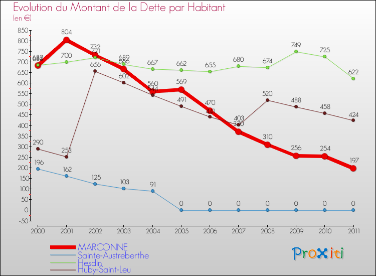 Evolution de la dette par habitant pour la commune de MARCONNE et les communes proches Comparaison de la dette par habitant pour MARCONNE et les communes voisines