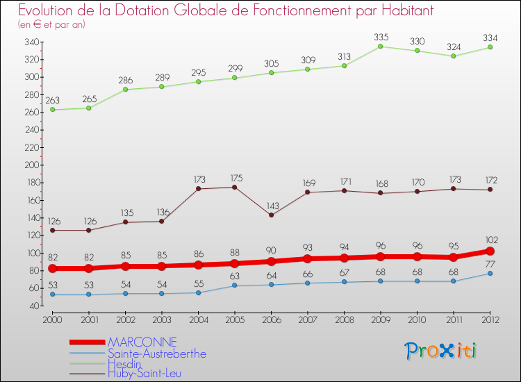 Evolution et montant de la dotation globale de fonctionnement par Habitant pour MARCONNE et les communes proches Comparaison des dotations globales de fonctionnement par habitant pour MARCONNE et les communes voisines