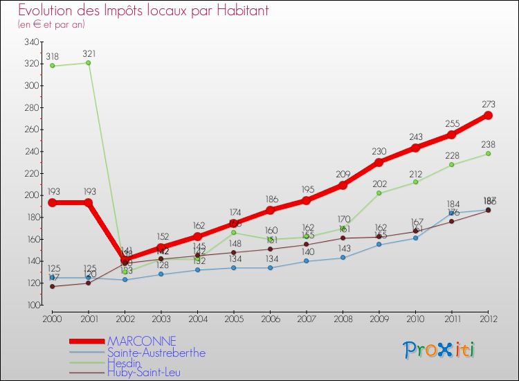 Evolution et montant des impôts locaux par Habitant pour MARCONNE et les communes proches Comparaison des impôts locaux par habitant pour MARCONNE et les communes voisines