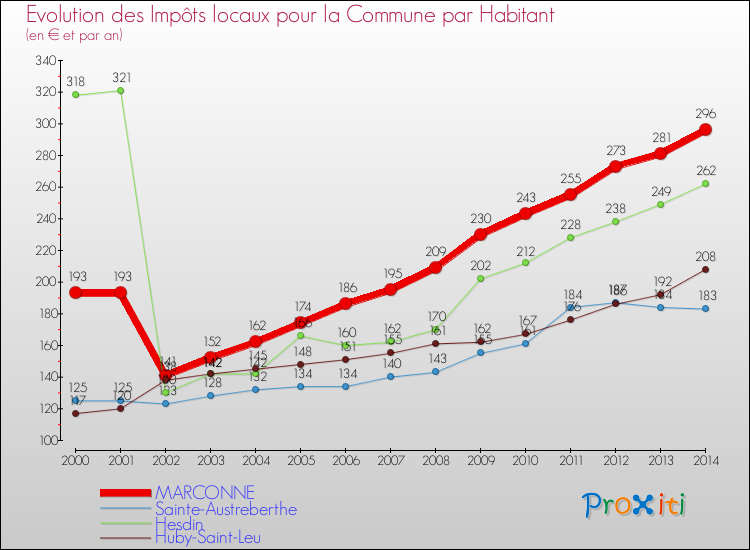 Evolution et montant des impôts locaux par Habitant pour MARCONNE et les communes proches de 2000 à 2014 Comparaison des impôts locaux par habitant pour MARCONNE et les communes voisines de 2000 à 2014
