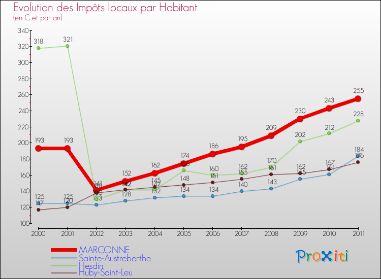 Evolution et montant des impôts locaux par Habitant pour MARCONNE et les communes proches Comparaison des impôts locaux par habitant pour MARCONNE et les communes voisines