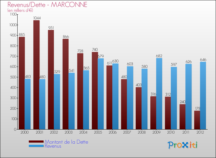 Evolution comparée de la dette et des revenus pour la commune de MARCONNE de 2000 à 2012 Comparaison de la dette et des revenus pour MARCONNE de 2000 à 2012