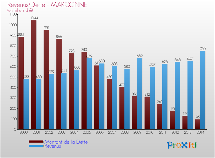 Evolution comparée de la dette et des revenus pour la commune de MARCONNE de 2000 à 2014 Comparaison de la dette et des revenus pour MARCONNE de 2000 à 2014
