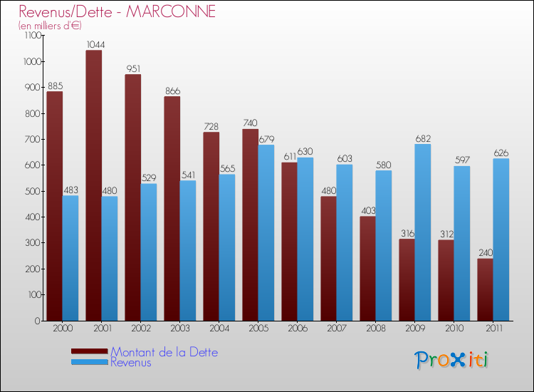 Evolution comparée de la dette et des revenus pour la commune de MARCONNE de 2000 à 2011 Comparaison de la dette et des revenus pour MARCONNE de 2000 à 2011