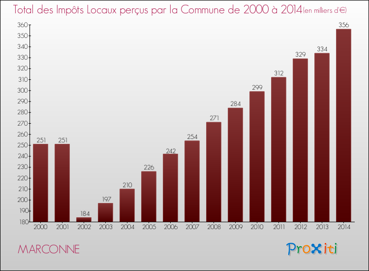 Evolution des Impôts Locaux pour la commune de MARCONNE de 2000 à 2014 Evolution des Impôts Locaux pour MARCONNE de 2000 à 2014