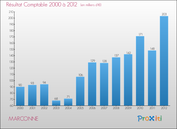 Evolution du résultat comptable pour la commune de MARCONNE de 2000 à 2012 Evolution du résultat comptable pour MARCONNE de 2000 à 2012