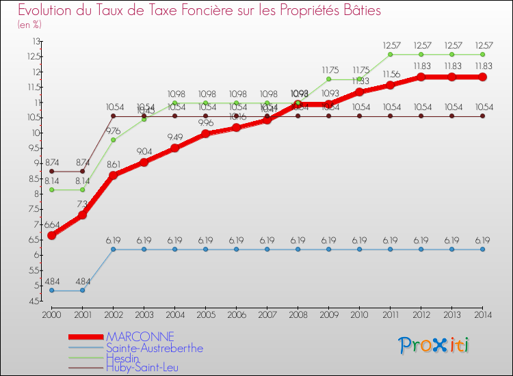 Evolution du taux de la taxe foncière sur le bati pour MARCONNE et les communes proches de 2000 à 2014 Comparaison des taux de taxe foncière sur le bati pour MARCONNE et les communes voisines de 2000 à 2014