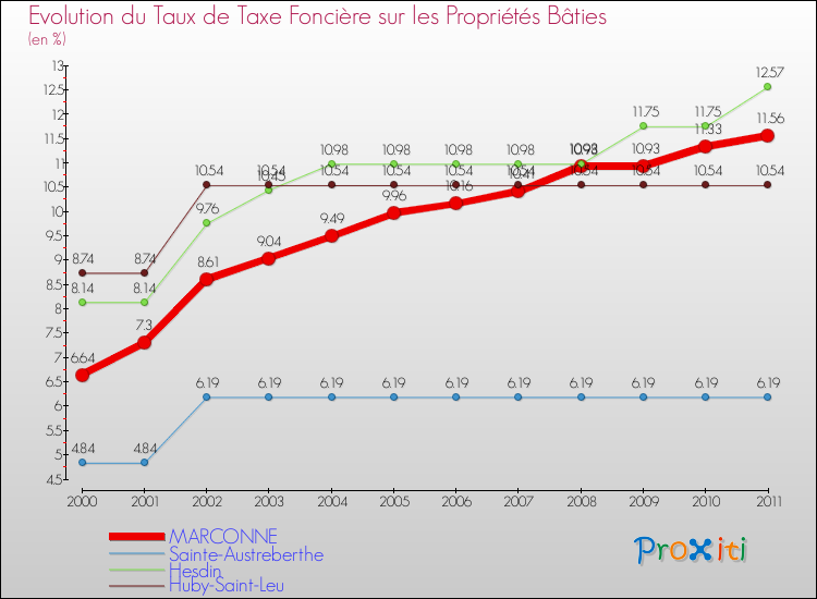 Evolution du taux de la taxe foncière sur le bati pour MARCONNE et les communes proches Comparaison des taux de taxe foncière sur le bati pour MARCONNE et les communes voisines
