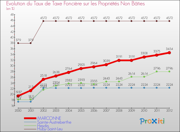 Evolution du taux de la taxe foncière sur les immeubles et terrains non batis pour MARCONNE et les communes proches de 2000 à 2012 Comparaison des taux de la taxe foncière sur les immeubles et terrains non batis pour MARCONNE et les communes voisines de 2000 à 2012
