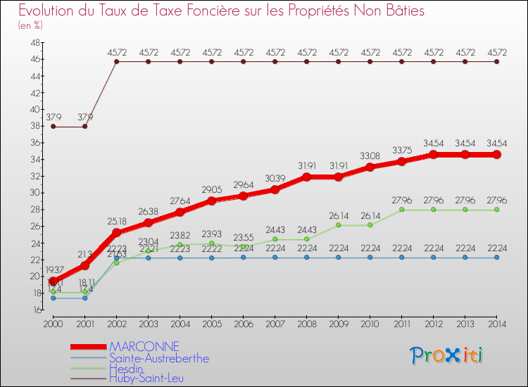 Evolution du taux de la taxe foncière sur les immeubles et terrains non batis pour MARCONNE et les communes proches de 2000 à 2014 Comparaison des taux de la taxe foncière sur les immeubles et terrains non batis pour MARCONNE et les communes voisines de 2000 à 2014