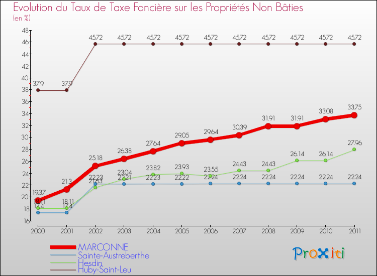 Evolution du taux de la taxe foncière sur les immeubles et terrains non batis pour MARCONNE et les communes proches Comparaison des taux de la taxe foncière sur les immeubles et terrains non batis pour MARCONNE et les communes voisines