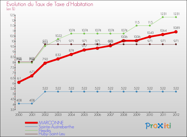 Evolution du taux de la taxe d'habitation pour MARCONNE et les communes proches Comparaison des taux de la taxe d'habitation pour MARCONNE et les communes voisines