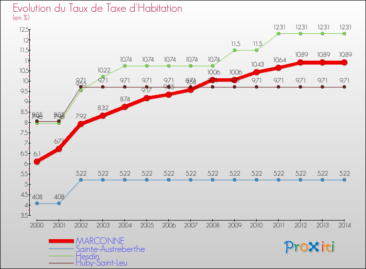 Evolution du taux de la taxe d'habitation pour MARCONNE et les communes proches de 2000 à 2014 Comparaison des taux de la taxe d'habitation pour MARCONNE et les communes voisines de 2000 à 2014