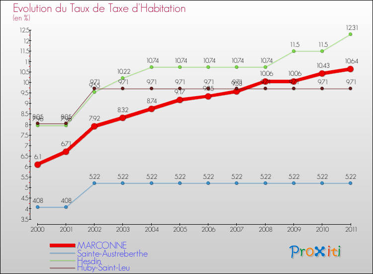 Evolution du taux de la taxe d'habitation pour MARCONNE et les communes proches Comparaison des taux de la taxe d'habitation pour MARCONNE et les communes voisines