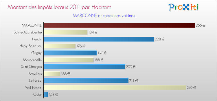 Montant des impôts locaux par Habitant pour MARCONNE et les communes proches Comparaison des impôts locaux par habitant pour MARCONNE et les communes voisines