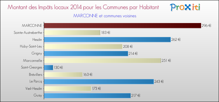 Montant des impôts locaux par Habitant pour MARCONNE et les communes proches en 2014 Comparaison des impôts locaux par habitant pour MARCONNE et les communes voisines en 2014