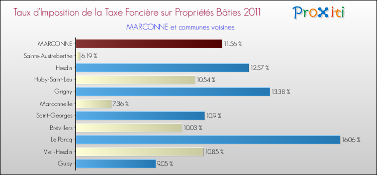 Taux d'imposition de la taxe foncière sur le bati 2011 pour MARCONNE et les communes proches Comparaison des taux d'imposition de la taxe foncière sur le bati 2011 pour MARCONNE et les communes voisines
