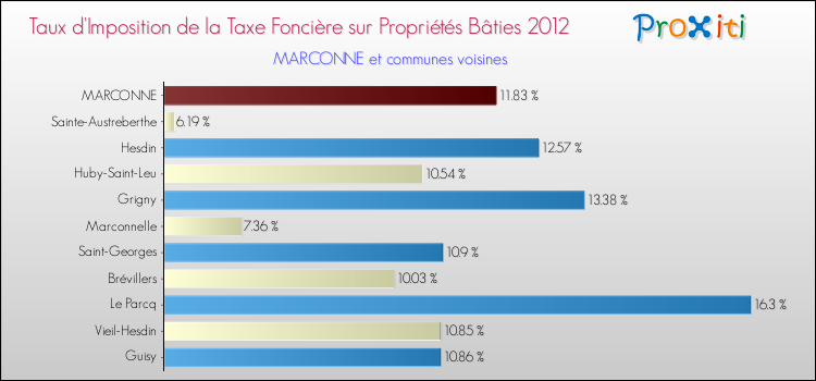 Taux d'imposition de la taxe foncière sur le bati 2012 pour MARCONNE et les communes proches Comparaison des taux d'imposition de la taxe foncière sur le bati 2012 pour MARCONNE et les communes voisines