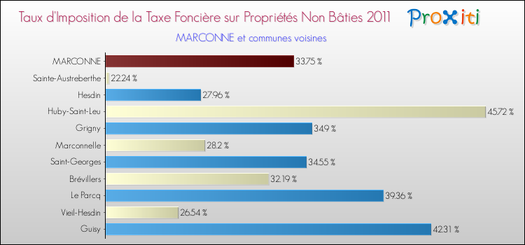 Taux d'imposition de la taxe foncière sur les immeubles et terrains non batis 2011 pour MARCONNE et les communes proches Comparaison des taux d'imposition de la taxe foncière sur les immeubles et terrains non batis 2011 pour MARCONNE et les communes voisines