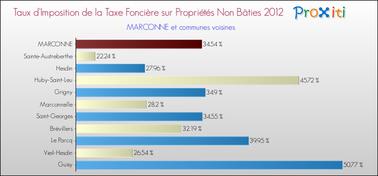 Taux d'imposition de la taxe foncière sur les immeubles et terrains non batis 2012 pour MARCONNE et les communes proches Comparaison des taux d'imposition de la taxe foncière sur les immeubles et terrains non batis 2012 pour MARCONNE et les communes voisines