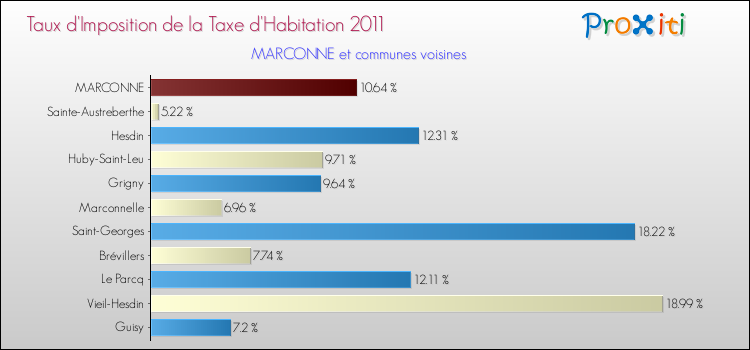 Taux d'imposition de la taxe d'habitation 2011 pour MARCONNE et les communes proches Comparaison des taux d'imposition de la taxe d'habitation 2011 pour MARCONNE et les communes voisines