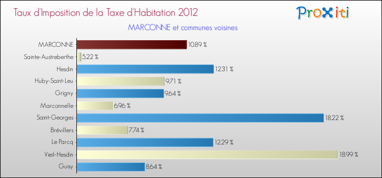 Taux d'imposition de la taxe d'habitation 2012 pour MARCONNE et les communes proches Comparaison des taux d'imposition de la taxe d'habitation 2012 pour MARCONNE et les communes voisines