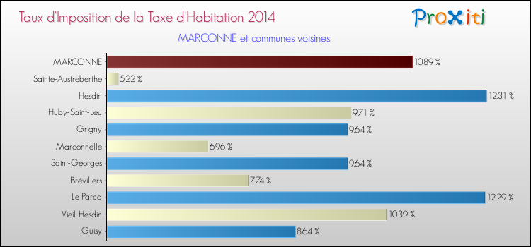 Taux d'imposition de la taxe d'habitation 2014 pour MARCONNE et les communes proches Comparaison des taux d'imposition de la taxe d'habitation 2014 pour MARCONNE et les communes voisines