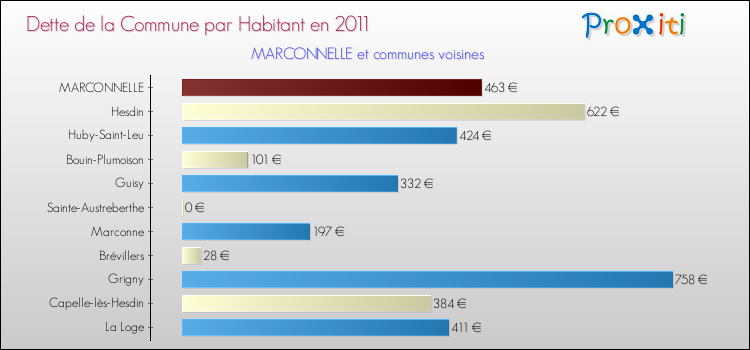 Dette par habitant de la commune en 2011 pour MARCONNELLE et les communes proches Comparaison de la dette par habitant de la commune en 2011 pour MARCONNELLE et les communes voisines