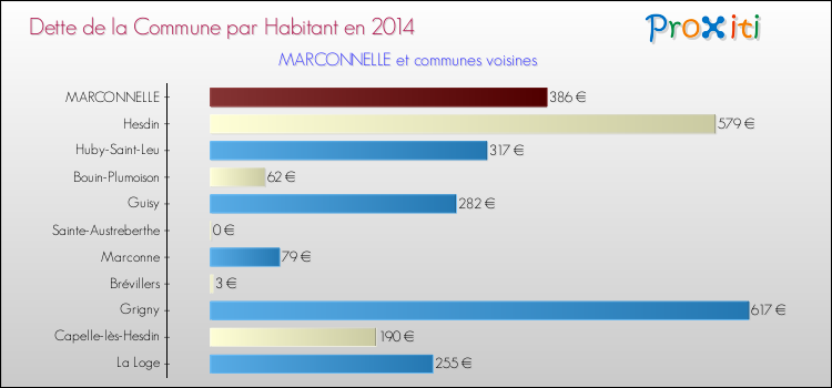 Dette par habitant de la commune en 2014 pour MARCONNELLE et les communes proches Comparaison de la dette par habitant de la commune en 2014 pour MARCONNELLE et les communes voisines