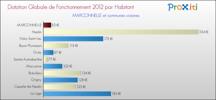 Montant des dotations globales de fonctionnement DGF par Habitant pour MARCONNELLE et les communes proches Comparaison des des dotations globales de fonctionnement DGF par habitant pour MARCONNELLE et les communes voisines