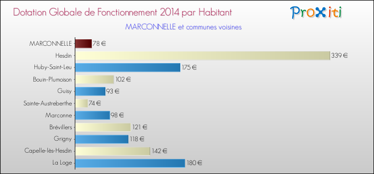 Montant des dotations globales de fonctionnement DGF par Habitant pour MARCONNELLE et les communes proches en 2014. Comparaison des des dotations globales de fonctionnement DGF par habitant pour MARCONNELLE et les communes voisines en 2014.