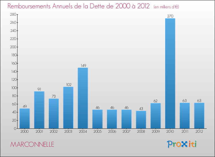Evolution de l'annuité de la dette pour la commune de MARCONNELLE de 2000 à 2012 Annuités de la dette pour MARCONNELLE de 2000 à 2012