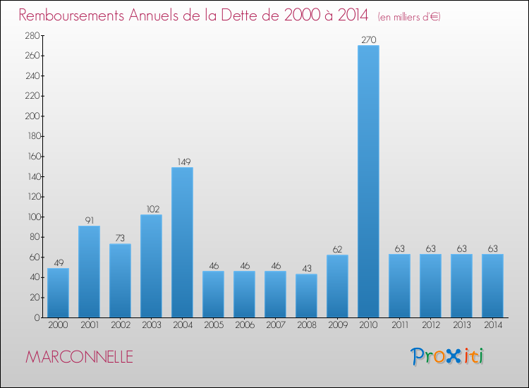 Evolution de l'annuité de la dette pour la commune de MARCONNELLE de 2000 à 2014 Annuités de la dette pour MARCONNELLE de 2000 à 2014