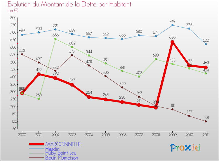 Evolution de la dette par habitant pour la commune de MARCONNELLE et les communes proches Comparaison de la dette par habitant pour MARCONNELLE et les communes voisines