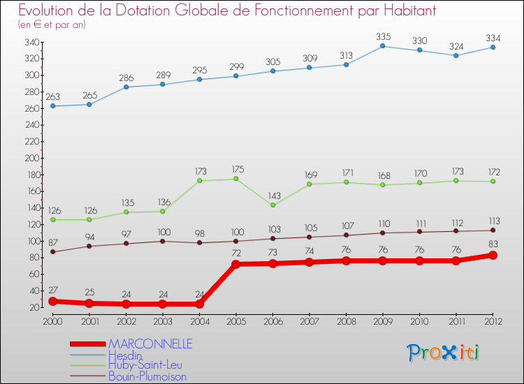 Evolution et montant de la dotation globale de fonctionnement par Habitant pour MARCONNELLE et les communes proches Comparaison des dotations globales de fonctionnement par habitant pour MARCONNELLE et les communes voisines