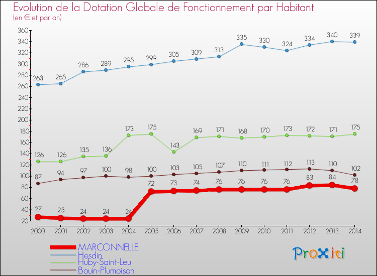 Evolution et montant de la dotation globale de fonctionnement par Habitant pour MARCONNELLE et les communes proches de 2000 à 2014. Comparaison des dotations globales de fonctionnement par habitant pour MARCONNELLE et les communes voisines de 2000 à 2014.