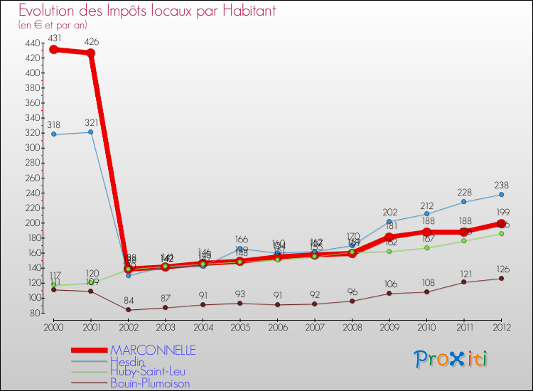 Evolution et montant des impôts locaux par Habitant pour MARCONNELLE et les communes proches Comparaison des impôts locaux par habitant pour MARCONNELLE et les communes voisines