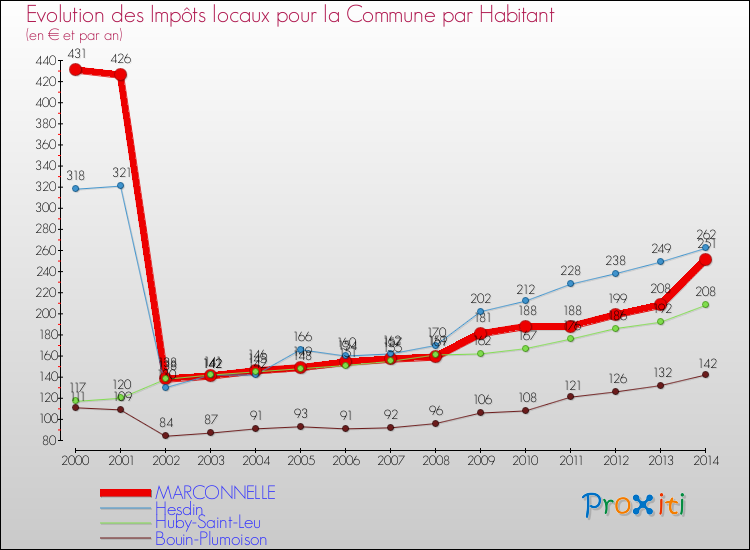 Evolution et montant des impôts locaux par Habitant pour MARCONNELLE et les communes proches de 2000 à 2014 Comparaison des impôts locaux par habitant pour MARCONNELLE et les communes voisines de 2000 à 2014
