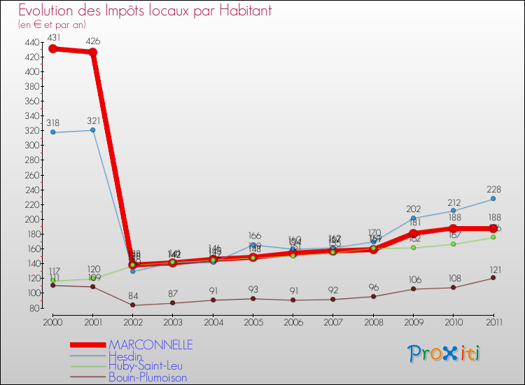 Evolution et montant des impôts locaux par Habitant pour MARCONNELLE et les communes proches Comparaison des impôts locaux par habitant pour MARCONNELLE et les communes voisines