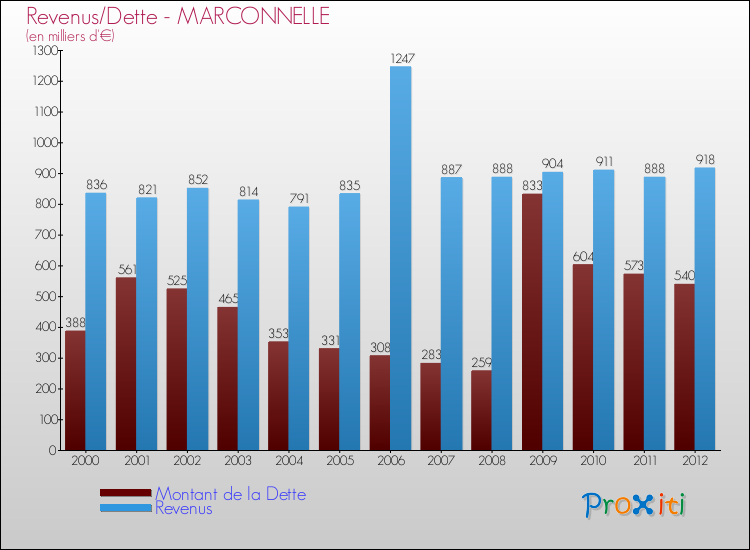 Evolution comparée de la dette et des revenus pour la commune de MARCONNELLE de 2000 à 2012 Comparaison de la dette et des revenus pour MARCONNELLE de 2000 à 2012