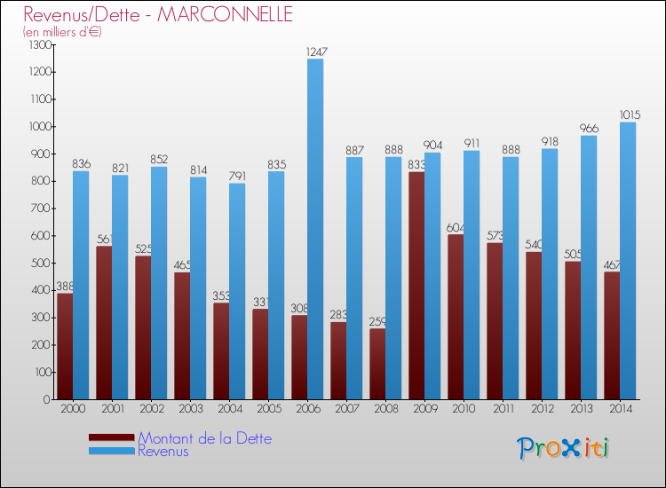 Evolution comparée de la dette et des revenus pour la commune de MARCONNELLE de 2000 à 2014 Comparaison de la dette et des revenus pour MARCONNELLE de 2000 à 2014