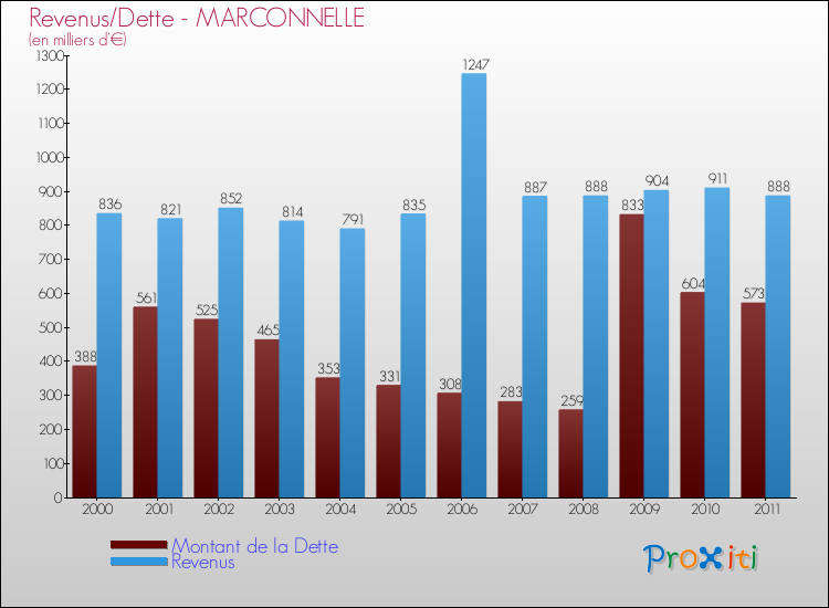 Evolution comparée de la dette et des revenus pour la commune de MARCONNELLE de 2000 à 2011 Comparaison de la dette et des revenus pour MARCONNELLE de 2000 à 2011
