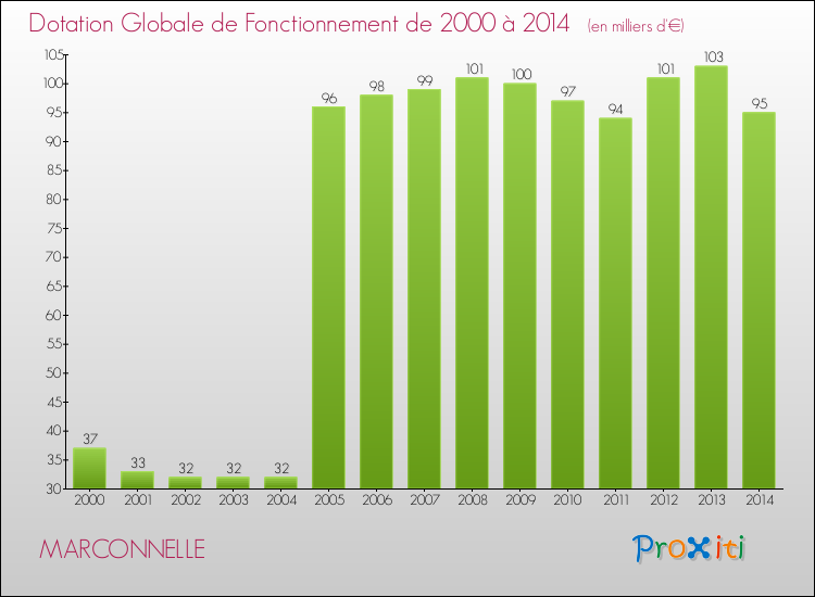 Evolution du montant de la Dotation Globale de Fonctionnement pour la commune de MARCONNELLE de 2000 à 2014 Evolution du montant de la Dotation Globale de Fonctionnement pour MARCONNELLE de 2000 à 2014
