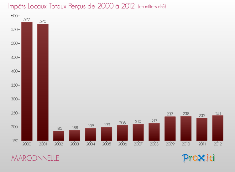 Evolution des Impôts Locaux pour la commune de MARCONNELLE de 2000 à 2012 Evolution des Impôts Locaux pour MARCONNELLE de 2000 à 2012
