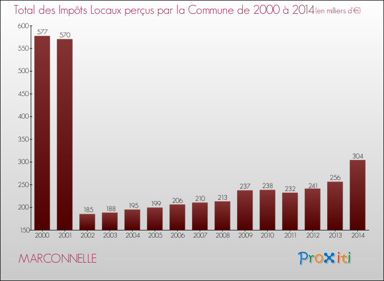 Evolution des Impôts Locaux pour la commune de MARCONNELLE de 2000 à 2014 Evolution des Impôts Locaux pour MARCONNELLE de 2000 à 2014