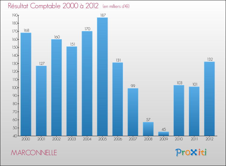 Evolution du résultat comptable pour la commune de MARCONNELLE de 2000 à 2012 Evolution du résultat comptable pour MARCONNELLE de 2000 à 2012
