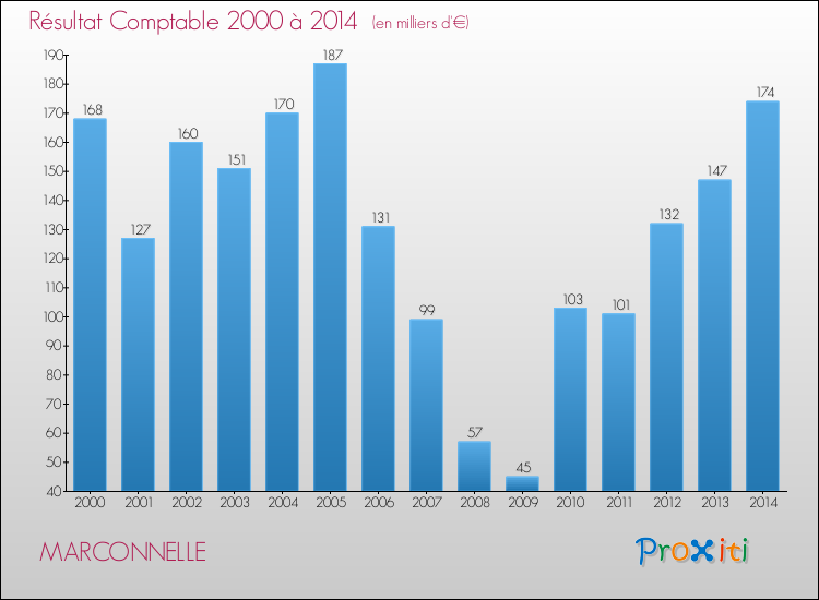 Evolution du résultat comptable pour la commune de MARCONNELLE de 2000 à 2014 Evolution du résultat comptable pour MARCONNELLE de 2000 à 2014